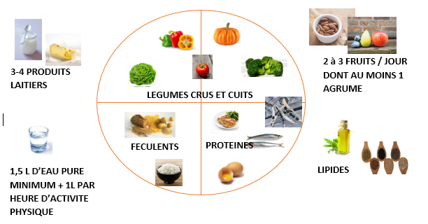 équilibre alimentaire pour la femme sportive - merveilleusement bien by Stéphanie Guiberteau