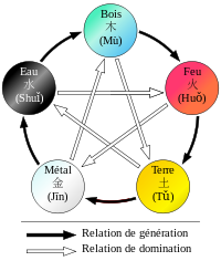 Les ( éléments Feng shui et leurs 3 cycles de vie et d'équilibre